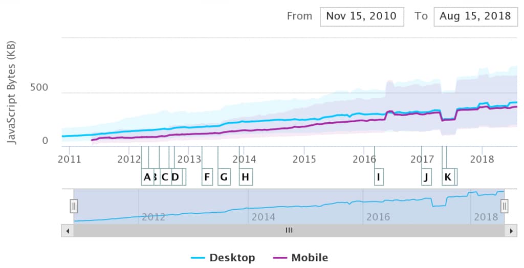Median mobile sites have gone from ~50KB of JS in 2011 to more than 350KB today. That unzips to roughly 2MB of script.
