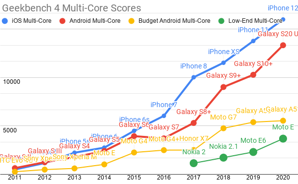 <em>Tap for a larger version.</em><br>Android ecosystem SoC's fare slightly better on multi-core performance, but the Performance Inequality Gap is growing there, too.