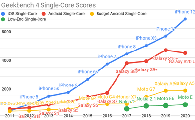 <em>Tap for a larger version.</em><br>Updated Geekbench 4 single-core scores for each mobile price-point.