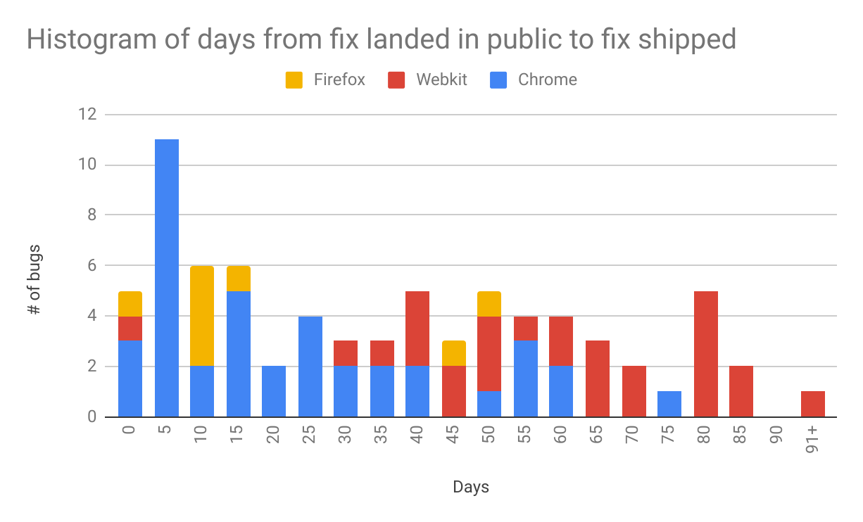 To quote the post: 'WebKit is the outlier in this analysis, with the longest number of days to release a patch at 73 days.'