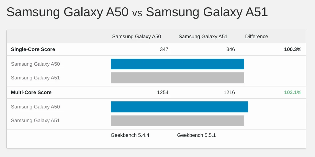 Geekbench 5 shows almost no improvement between the A50 and the A51.