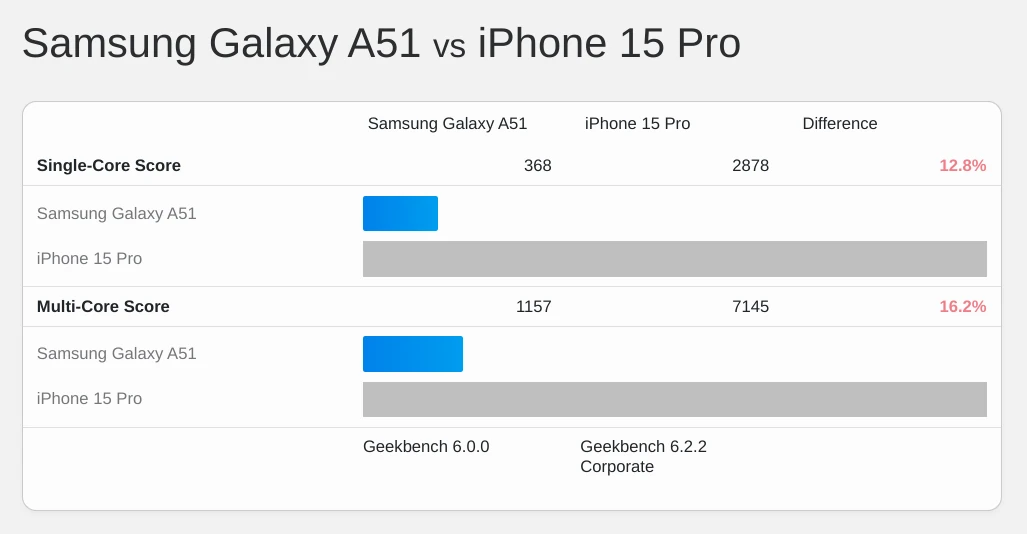 Geekbench 6 scores for the Galaxy A51 versus today's leading device.
