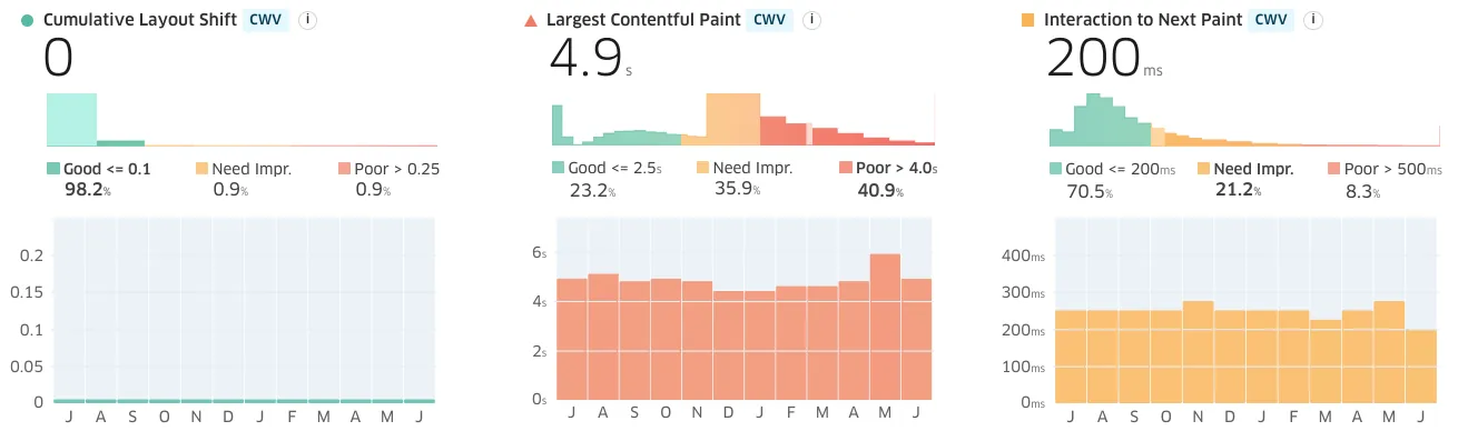 Deloitte.com performs poorly for real-world users, a population that presumably includes a higher percentage of high-end devices than other sites traced in this post.