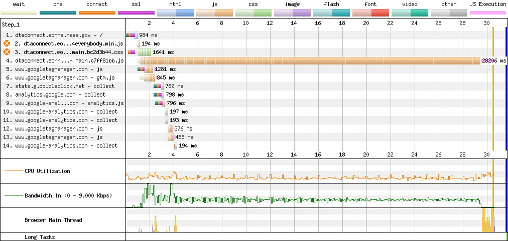 You don't have to be a web performance expert to understand that <a href='https://www.webpagetest.org/breakdown.php?test=240804_AiDcFG_31Y&run=1&end=visual'>10.2MB of JS</a> is a tad much, particularly when it is served without compression.