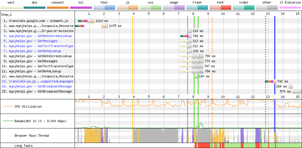 Despite almost perfect caching, repeat visits take more than 10 seconds to render thanks to a slow JavaScript payload.